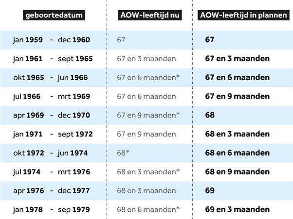 AOW-leeftijd